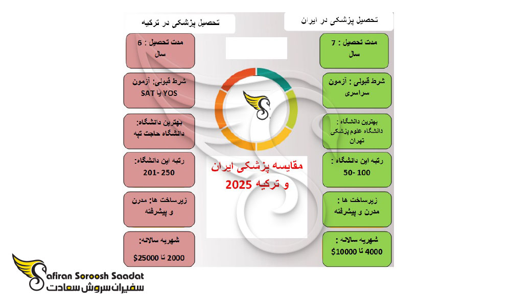مقایسه پزشکی ایران و ترکیه