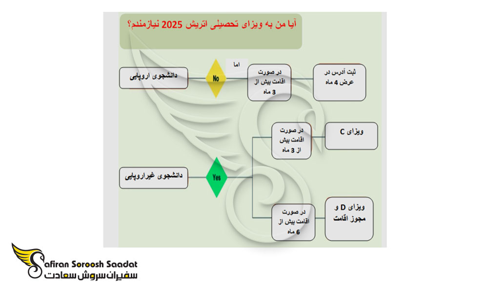 شرایط اخذ پذیرش تحصیلی از اتریش