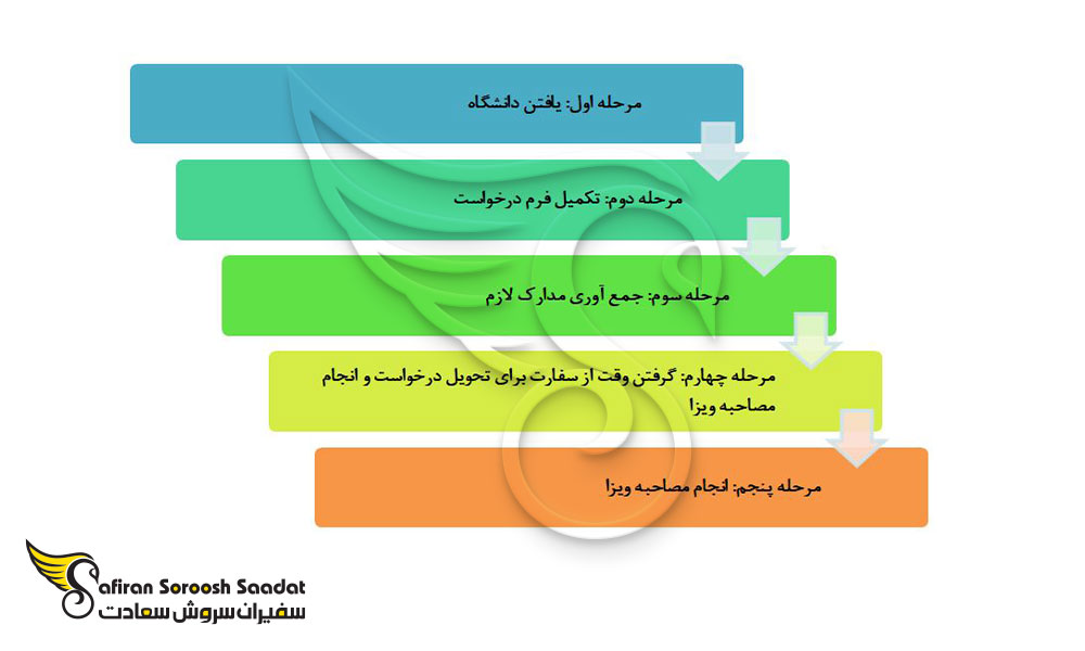 مراحل مختلف درخواست ویزای تحصیلی اتریش