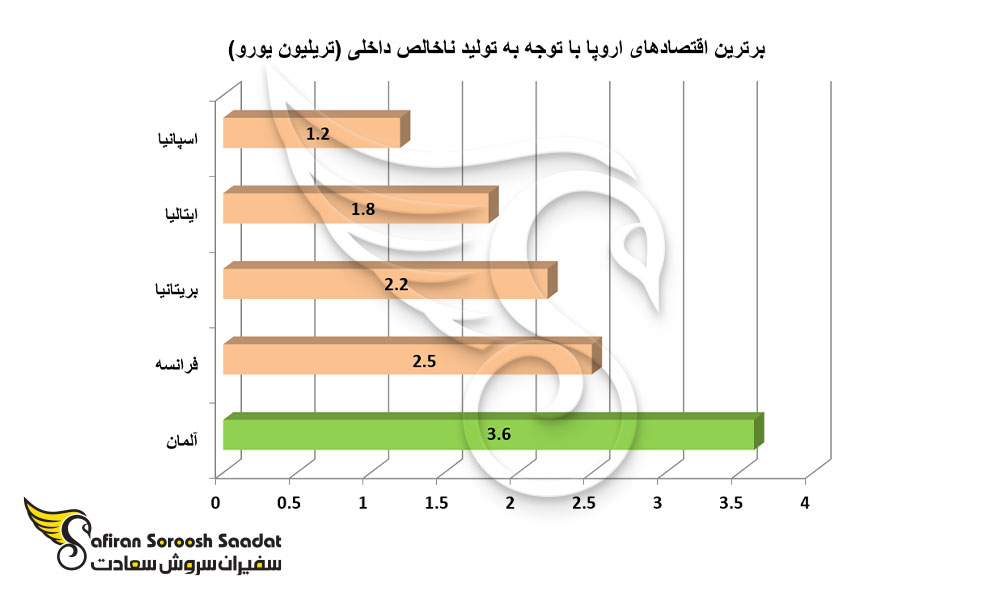 برترین اقتصادهای اروپا با توجه به تولید ناخالص داخلی
