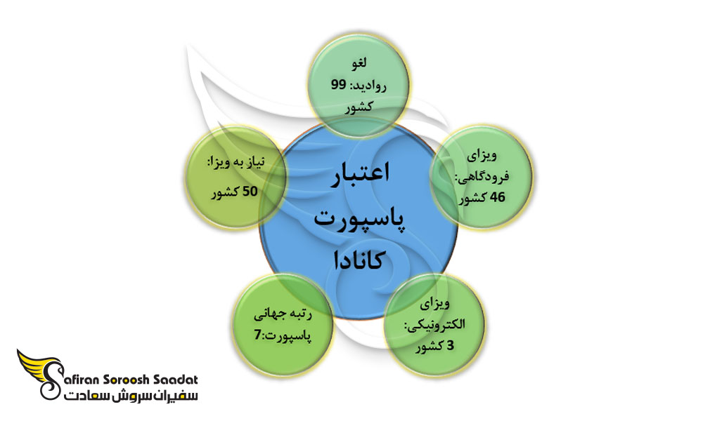 امتیاز دریافت پاسپورت کانادا