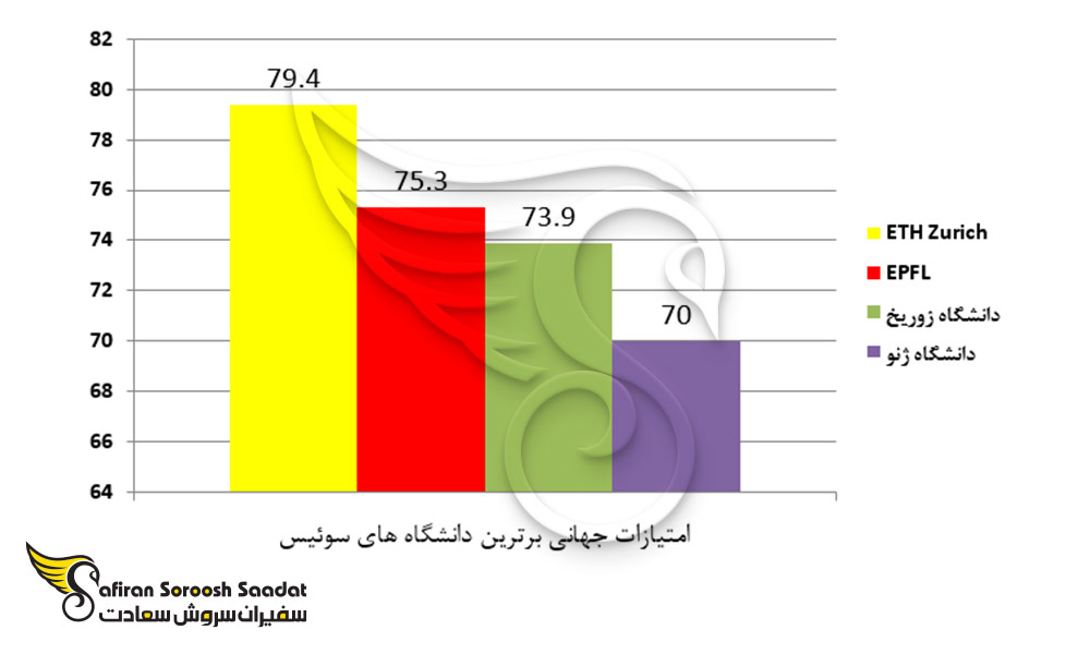 امتیازات جهانی برترین دانشگاه های سوئیس