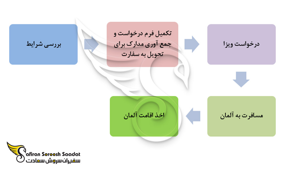 نمودار فرآیند اخذ اقامت آلمان