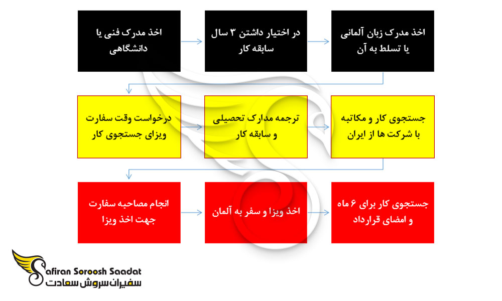 چگونگی دسترسی به ویزای جستجوی کار آلمان
