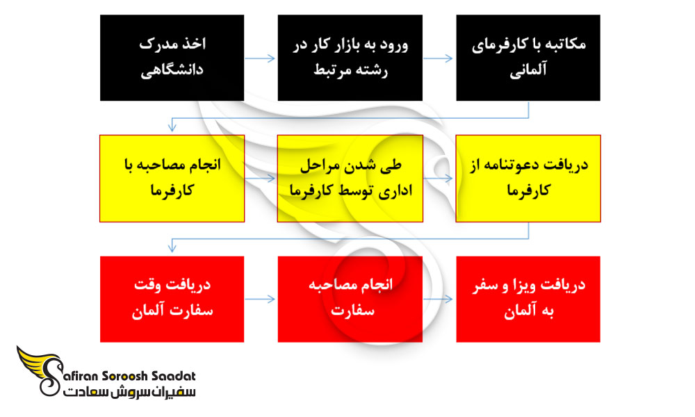 چگونگی دریافت ویزای کار آلمان