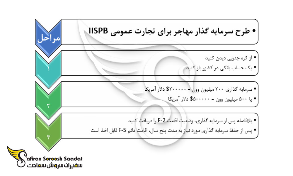 طرح سرمایه گذار مهاجر برای تجارت عمومی در کره جنوبی