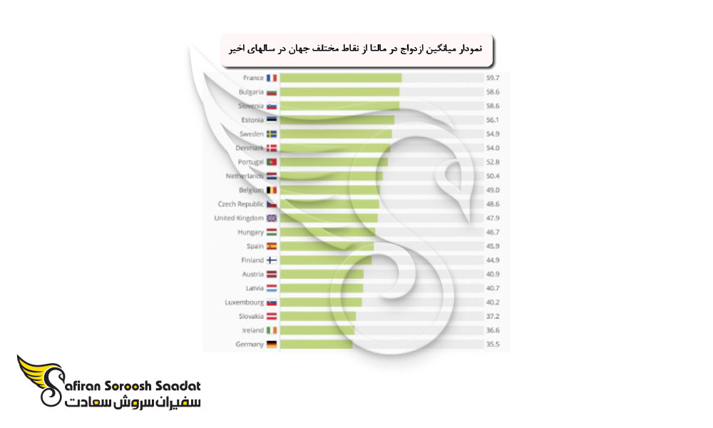 روند ازدواج در مالتا