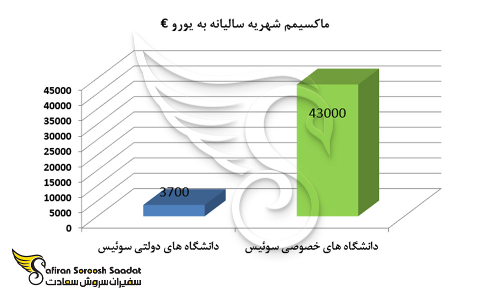 ماکسیمم شهریه سالیانه در دانشگاه های خصوصی و دولتی سوئیس