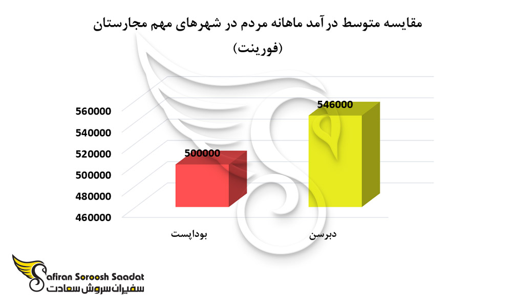 سطح درآمد ماهانه در بوداپست