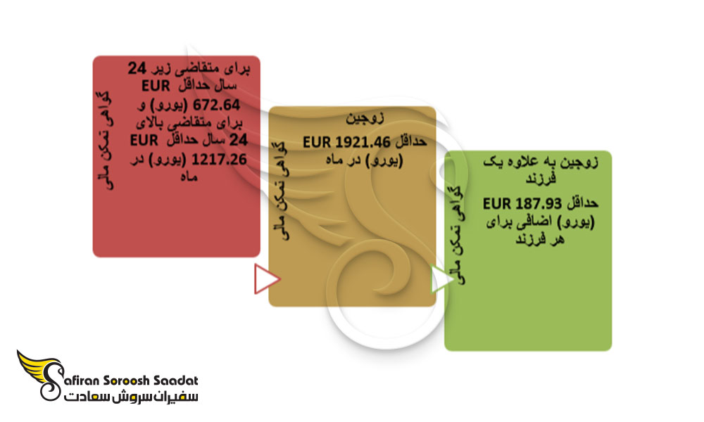 گواهی تمکن مالی سفارت اتریش