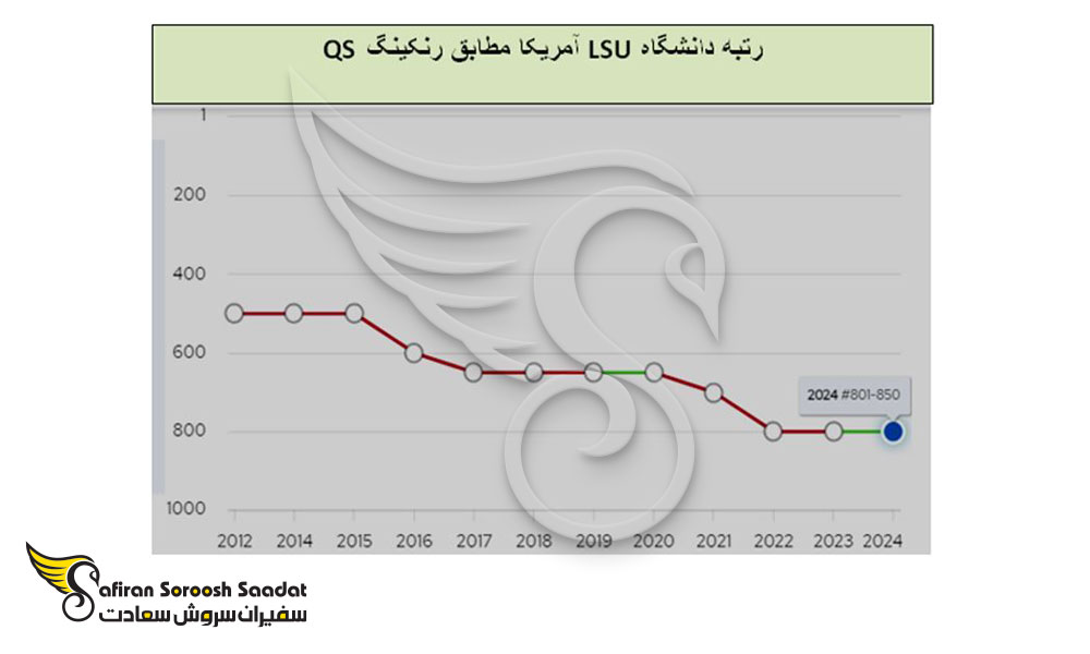 رنکینگ دانشگاه LSU در آمریکا