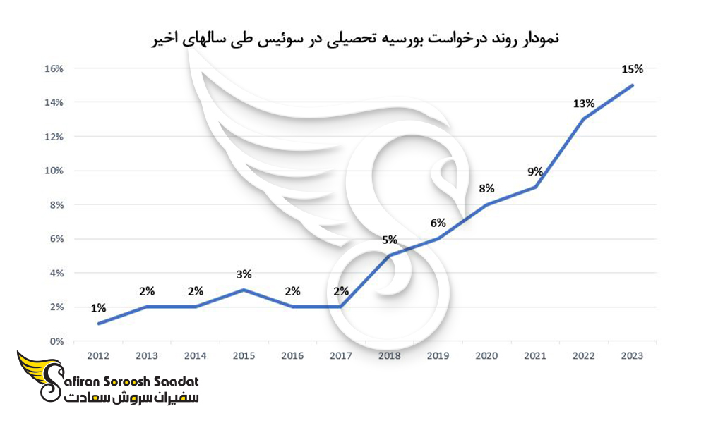 درخواست بورسیه تحصیلی در سوئیس