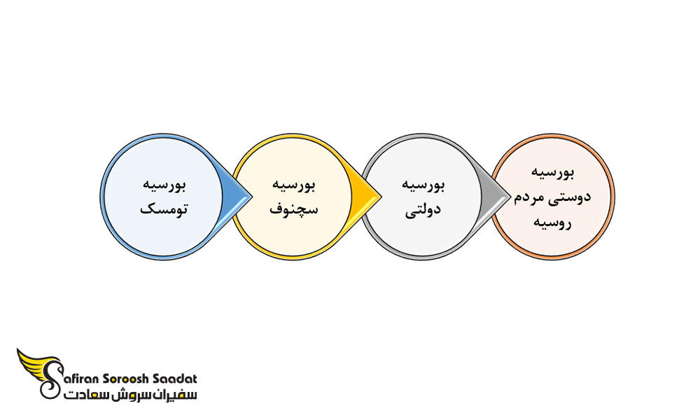 برخی از بورسیه های دانشجویی مطرح در رشته پرستاری در روسیه