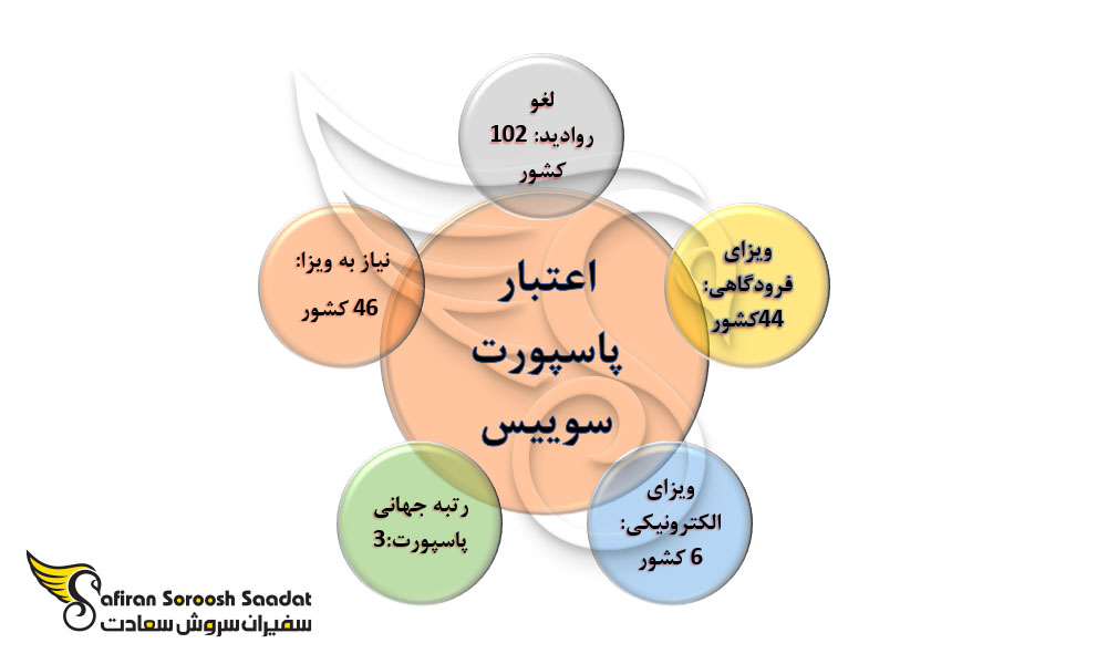 اعتبار پاسپورت سوئیس