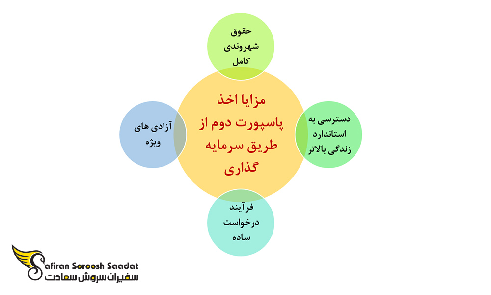 مزیت های اخذ پاسپورت دوم از طریق سرمایه گذاری