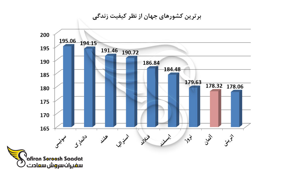 برترین کشورهای جهان از نظر کیفیت زندگی