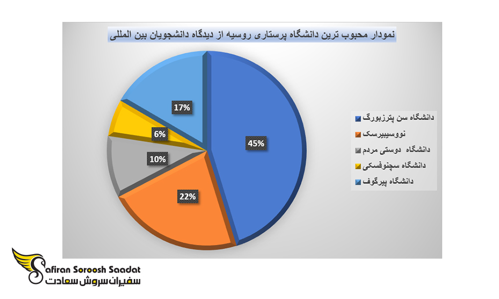 محبوب ترین دانشگاه پرستاری در روسیه