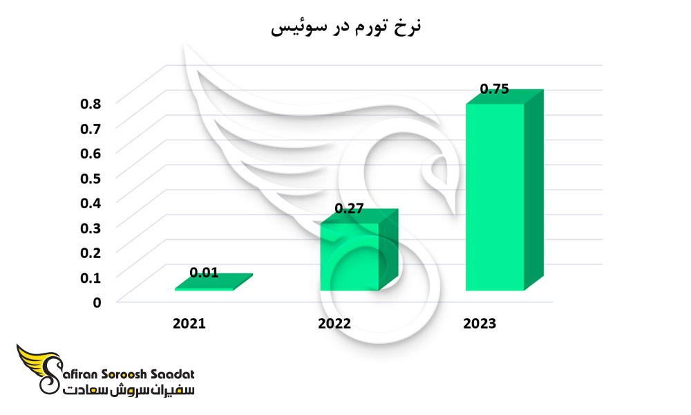 روند افزایش قیمت مسکن در سوئیس