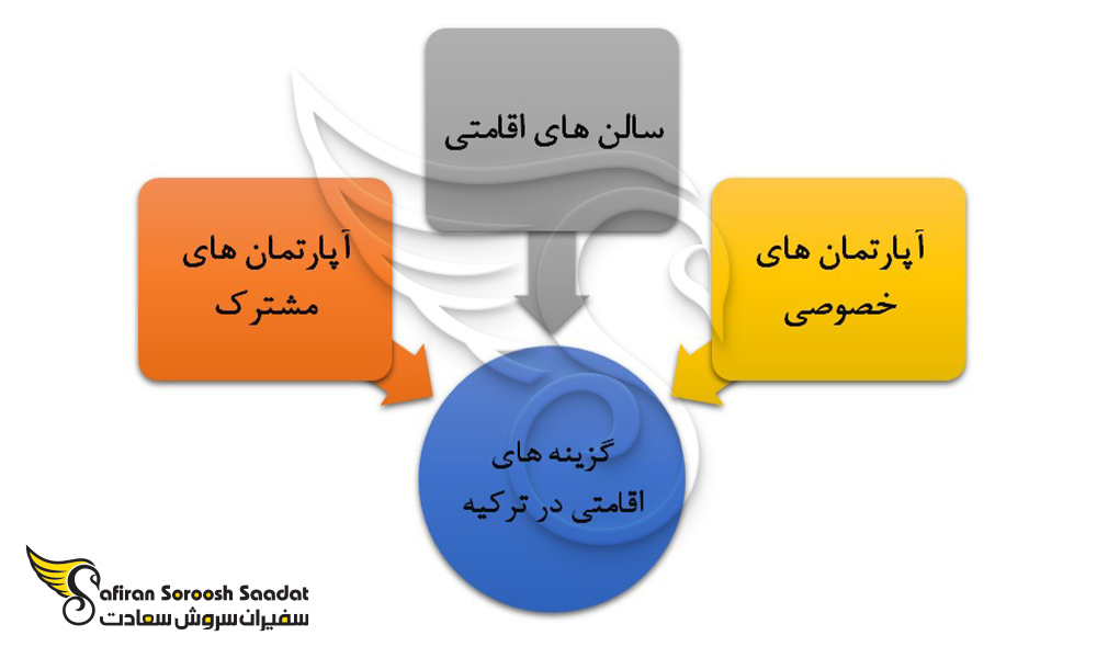 گزینه های اقامتی برای تحصیل در ترکیه