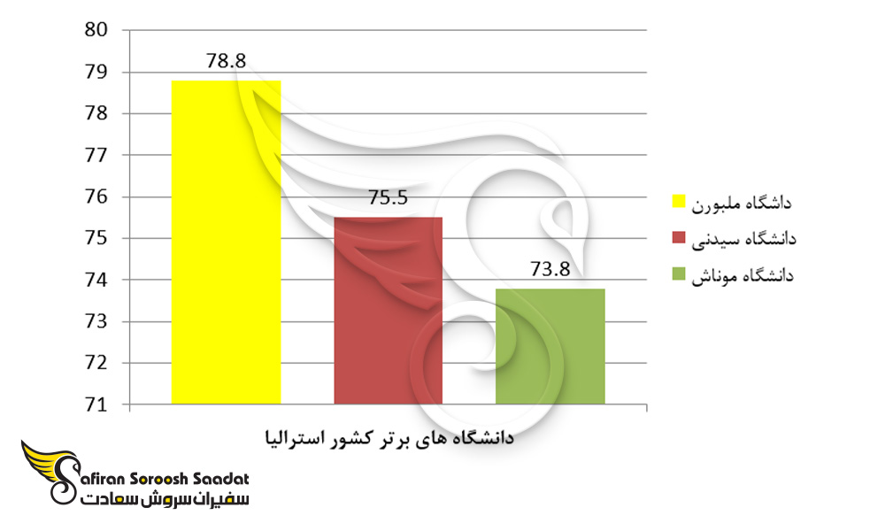 معتبرترین دانشگاه های پزشکی استرالیا