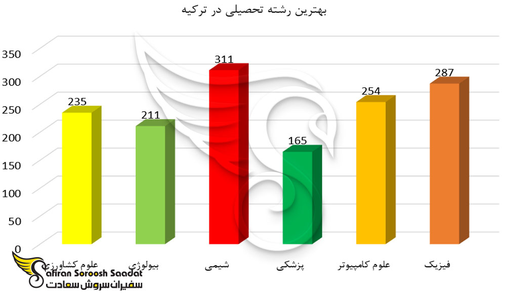 بهترین رشته تحصیلی در ترکیه