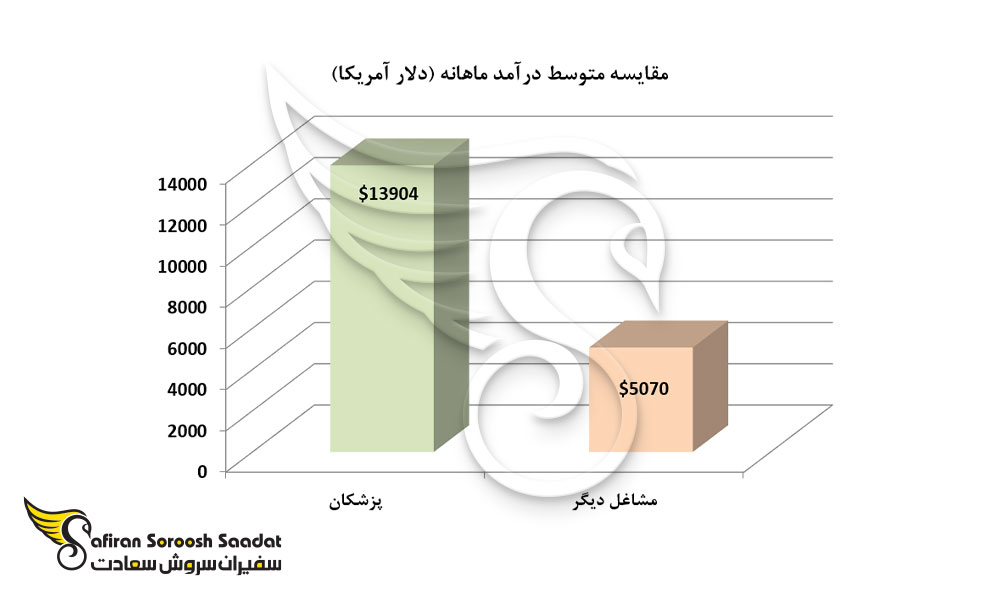 مقایسه متوسط درآمد پزشکان با سایر مشاغل