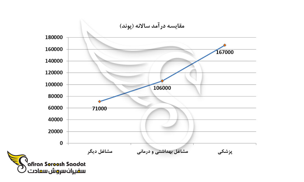 مقایسه متوسط درآمد پزشکان آلمانی، آمریکایی و استرالیایی