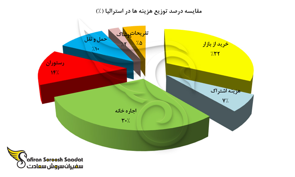 مقایسه درصد توزیع هزینه ها در استرالیا