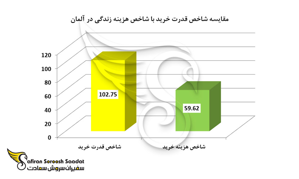 مقایسه شاخص قدرت خرید با شاخص هزینه زندگی در آلمان