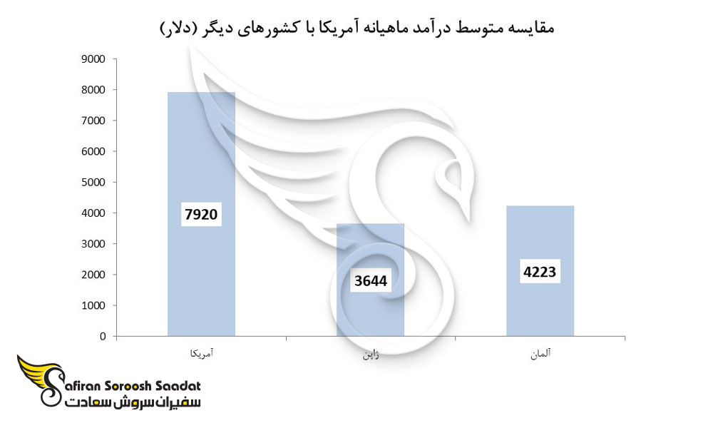 مقایسه متوسط درآمد ماهیانه آمریکا با کشورهای دیگر