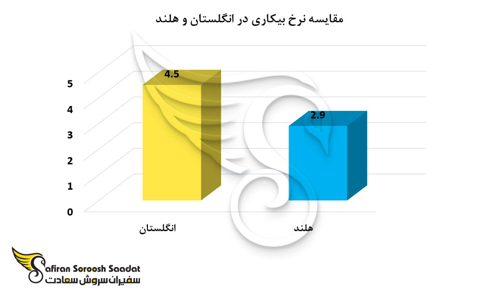 مقایسه نرخ بیکاری هلند و انگلستان