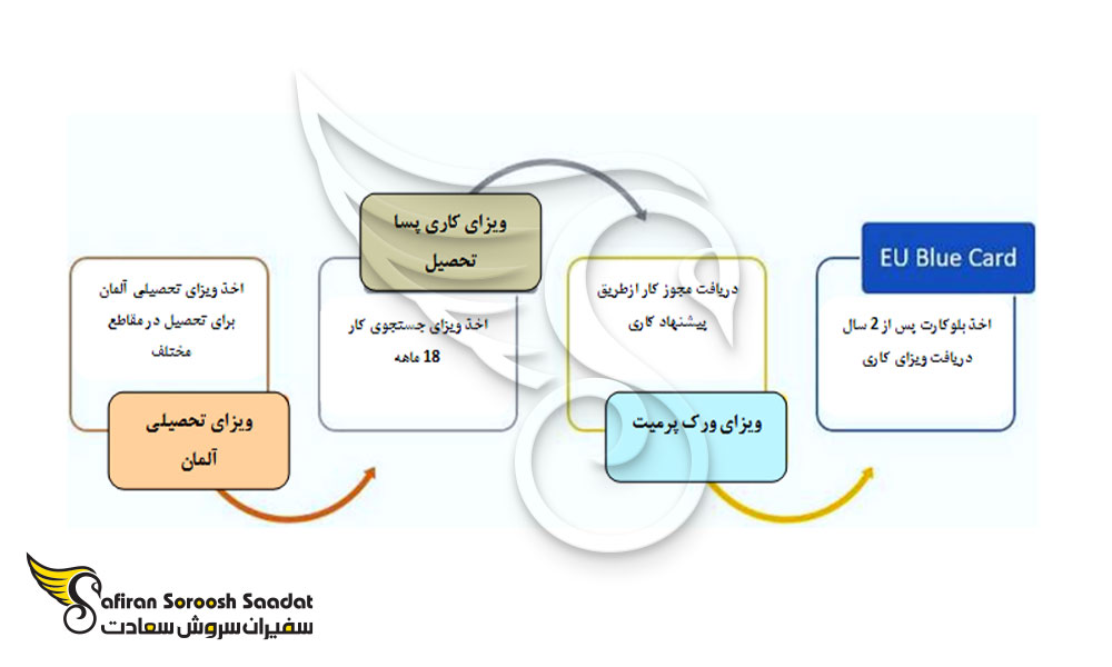 تبدیل ویزای تحصیلی و اخذ بلوکارت اتحادیه اروپایی