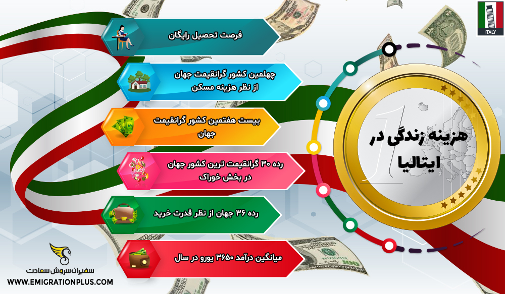 اینفوگرافیک هزینه زندگی در ایتالیا