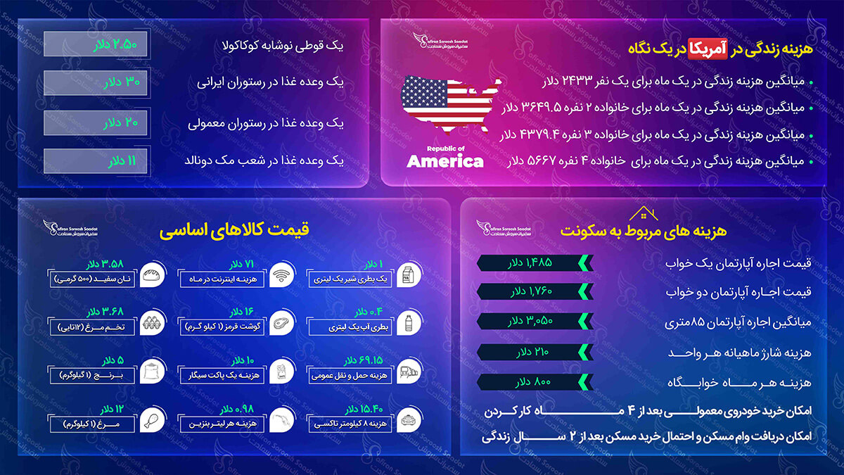 هزینه زندگی در آمریکا
