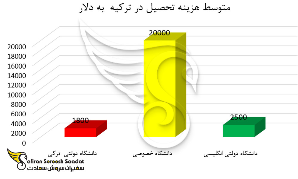 هزینه تحصیل در ترکیه به دلار