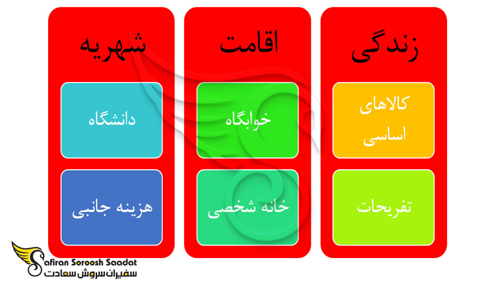 انواع هزینه های زندگی در ترکیه برای دانشجویان