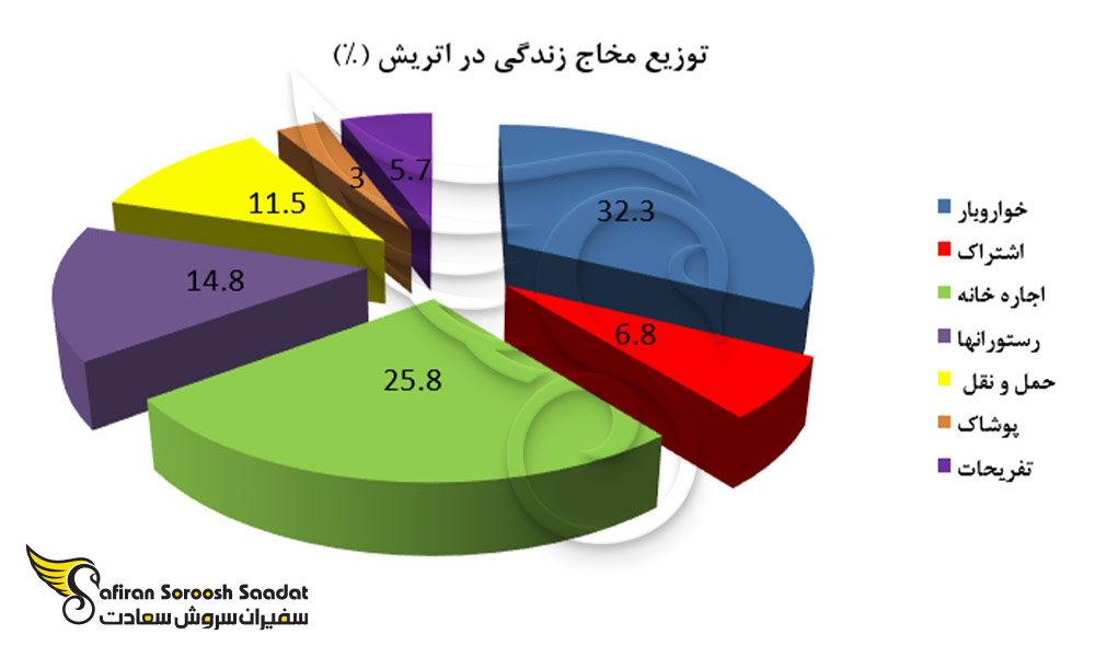 توزیع مخارج زندگی در اتریش