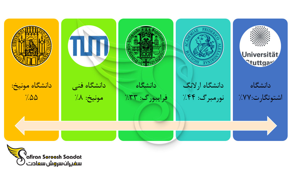 راحت ترین دانشگاه های آلمان برای دریافت پذیرش