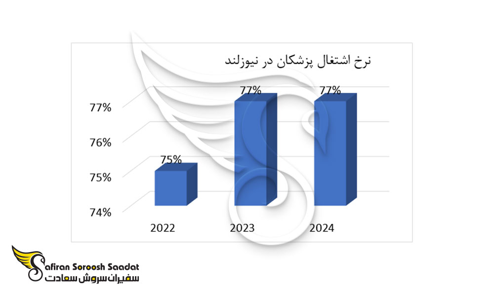 نرخ اشتغال پزشکان در نیوزلند