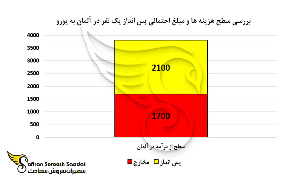 بررسی سطح هزینه ها و مبلغ احتمالی پس انداز یک نفر در آلمان به یورو
