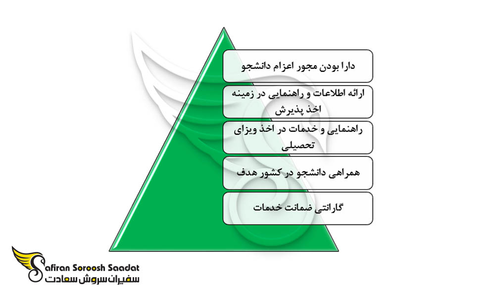 ویژگی های موسسات اعزام دانشجو به پرتغال