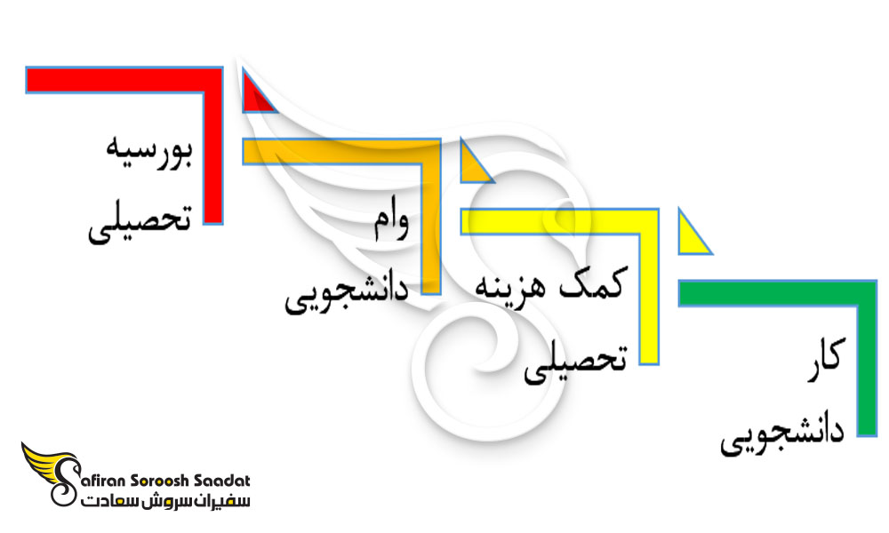 کمک هزینه های مالی در ترکیه برای دانشجویان