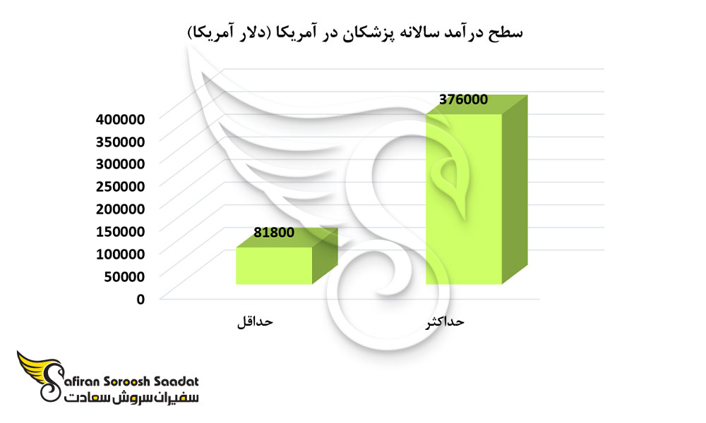سطح درآمد پزشکان عمومی در آمریکا
