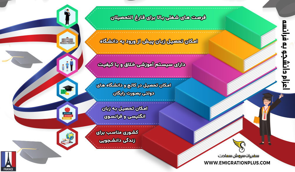 اینفوگرافیک اعزام دانشجو به فرانسه