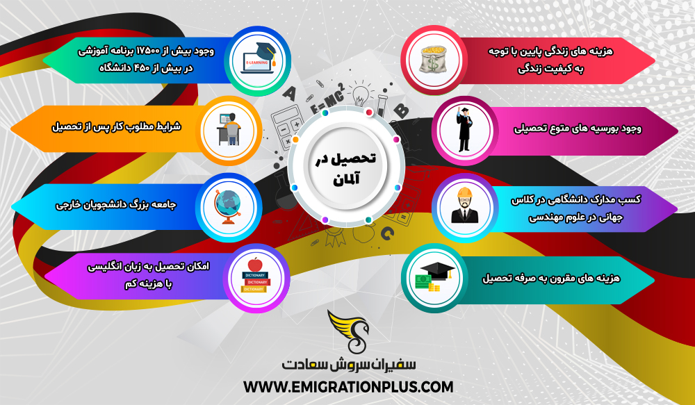 اینفوگرافیک تحصیل در آلمان