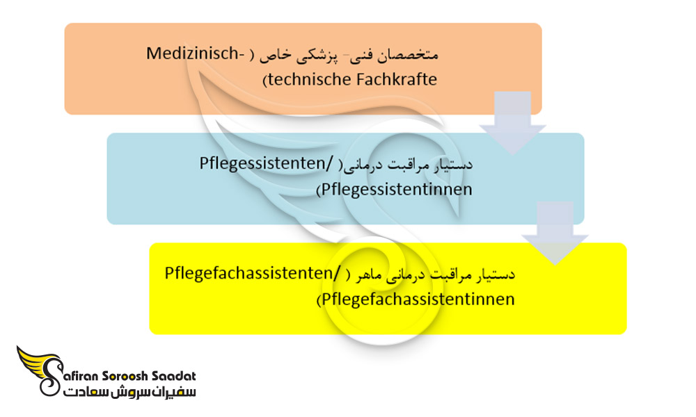 مشاغل مربوط به گروه پزشکی در اتریش