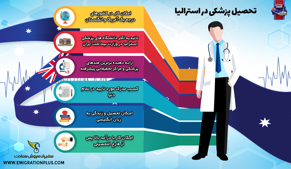 اینفوگرافیک تحصیل پزشکی در استرالیا