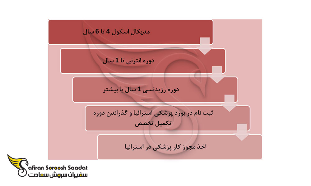 شرایط کار پزشکی در کشور استرالیا
