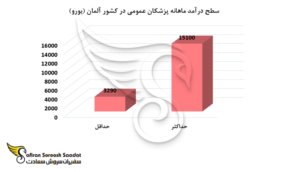 سطح درآمد ماهانه پزشکان عمومی در آلمان