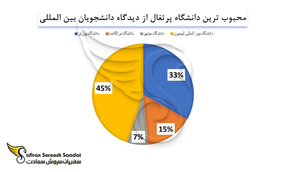 محبوب ترین دانشگاه پرتغال را از دیدگاه دانشجویان خارجی